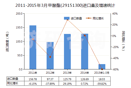 2011-2015年3月甲酸酯(29151300)進(jìn)口量及增速統(tǒng)計